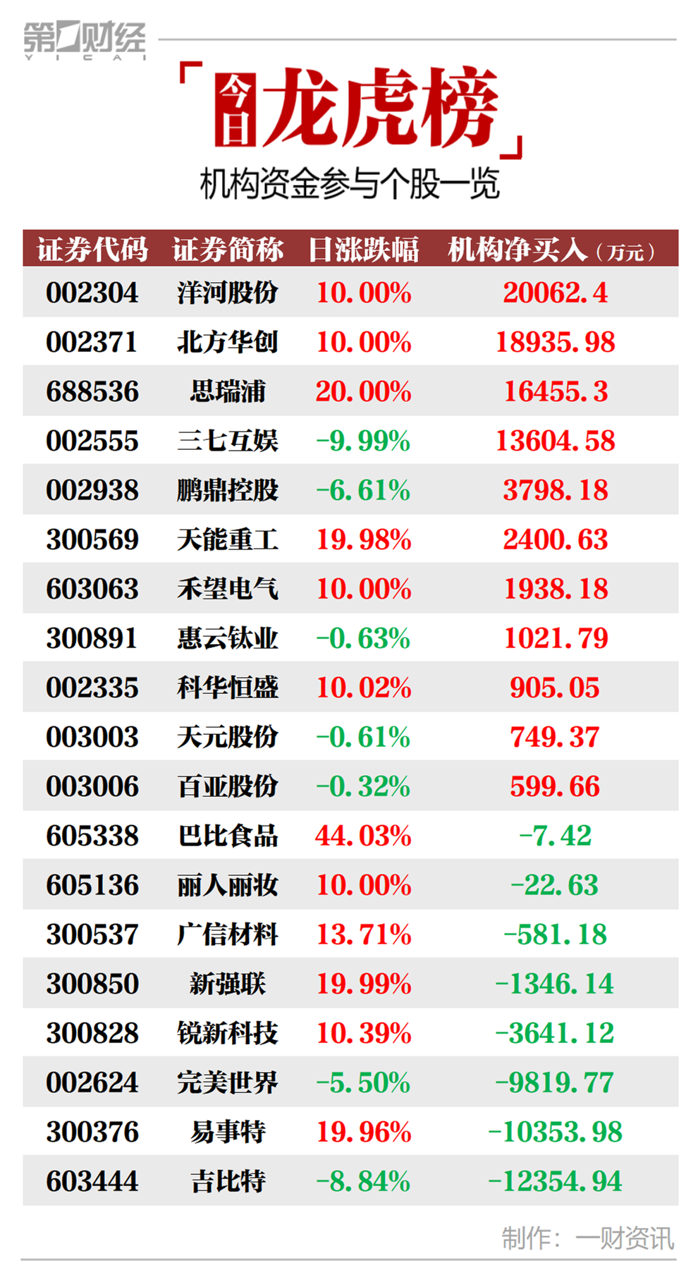 第一财经|机构今日买入这11股，抛售吉比特1.24亿元丨牛熊眼