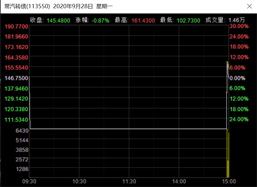 Choice|可转债接连“乌龙指”，究竟为何？