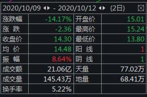 中国网客户端|?光线传媒靠《姜子牙》已进账近4亿 市值两交易日缩水68亿