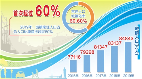 经济日报|图说“十三五”丨新型城镇化建设有力有序推进