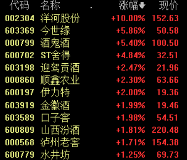 第一财经|秋季糖酒会开幕，旺季景气如期而至，白酒股逆势大涨