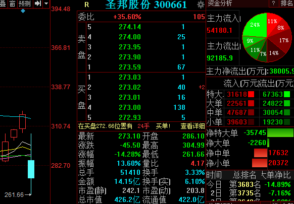 科技牛股再遭闪崩!圣邦股份一度跌超17 终止收购钰泰半导体