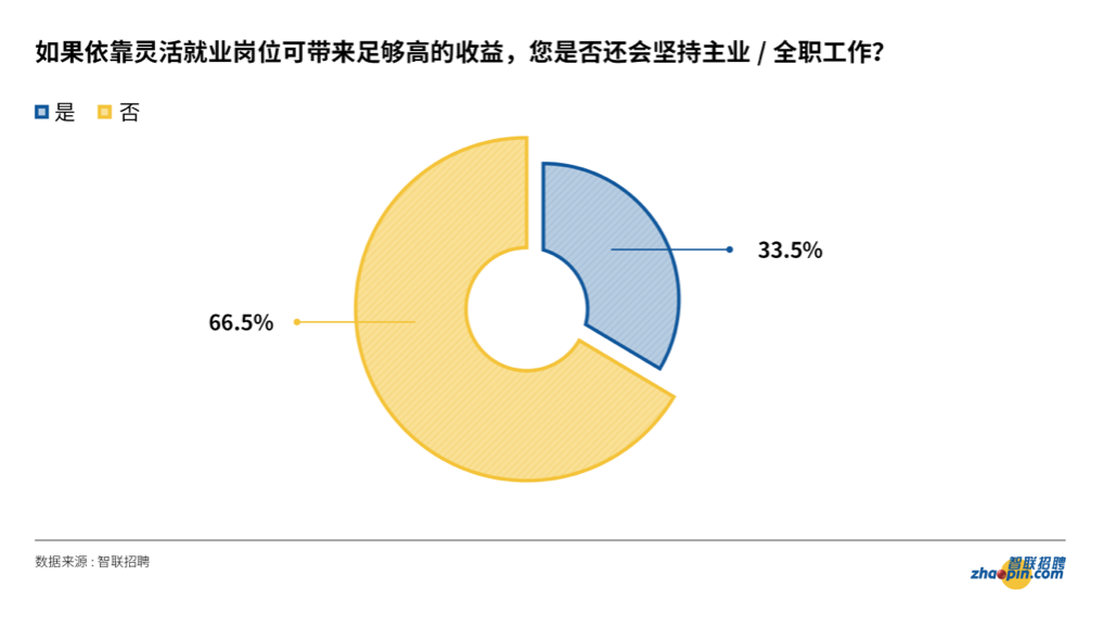 2020年靈活就業招聘人數同比增長764