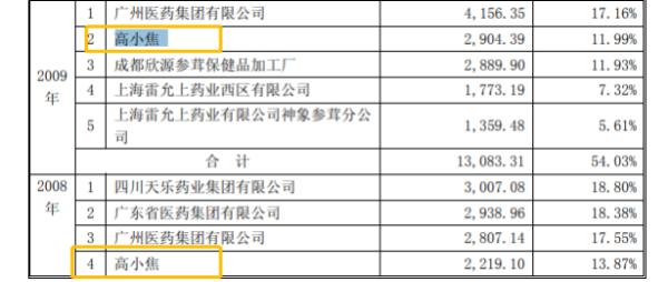 中国网财经|?新荷花IPO翻起“财务造假旧案”：“高小焦”是大客户还是员工 做大应付账款意在美化现金流？