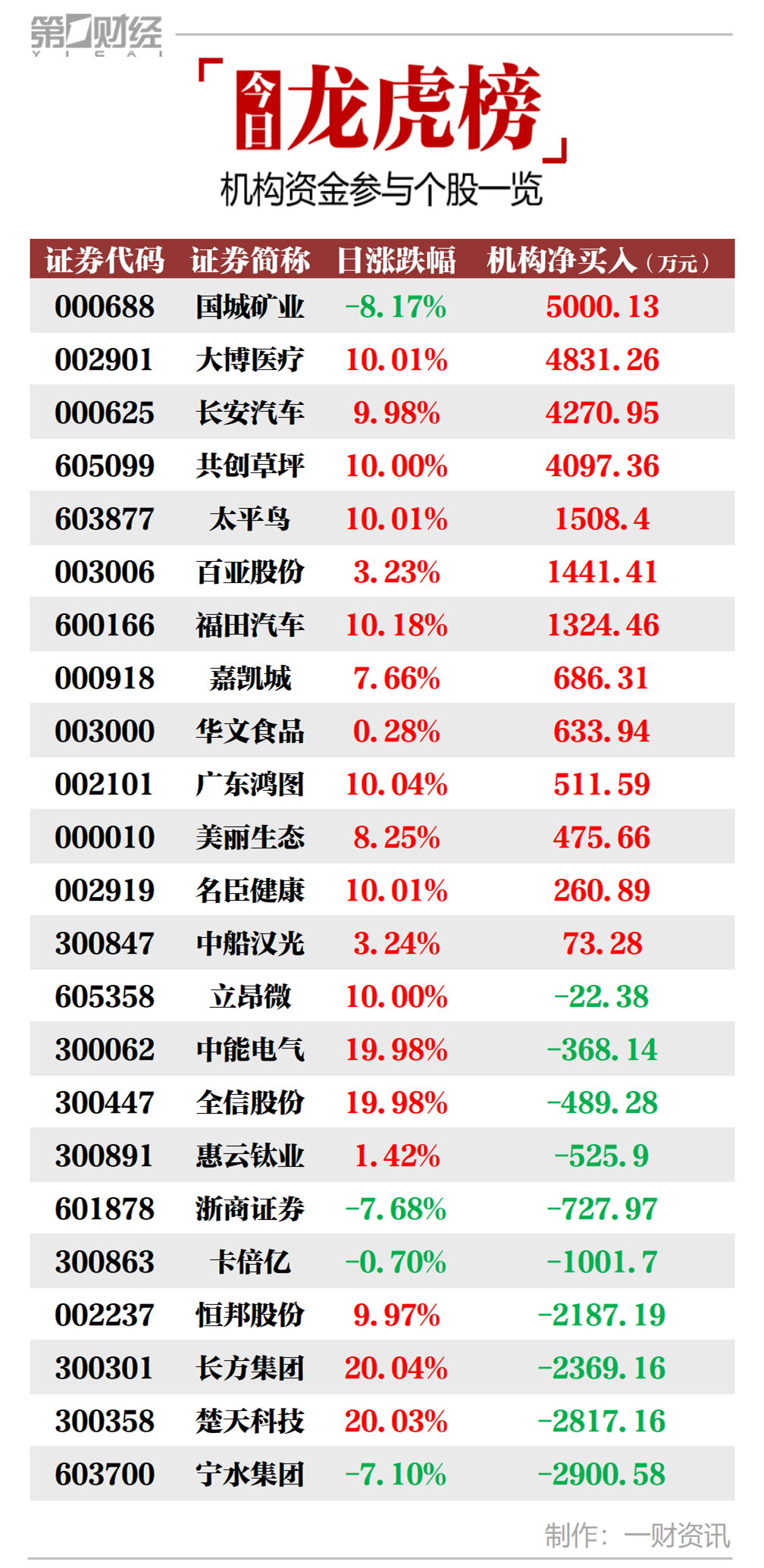 第一财经|机构今日买入这13股，买入国城矿业5000万元丨牛熊眼