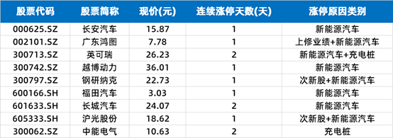 第一财经|涨停复盘 | 指数高位震荡，新能源汽车板块大放异彩