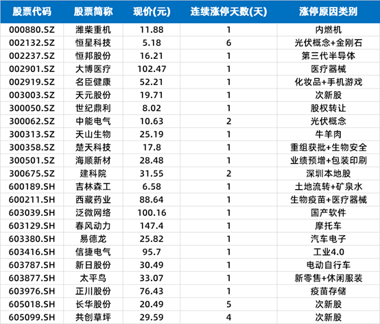 第一财经|涨停复盘 | 指数高位震荡，新能源汽车板块大放异彩