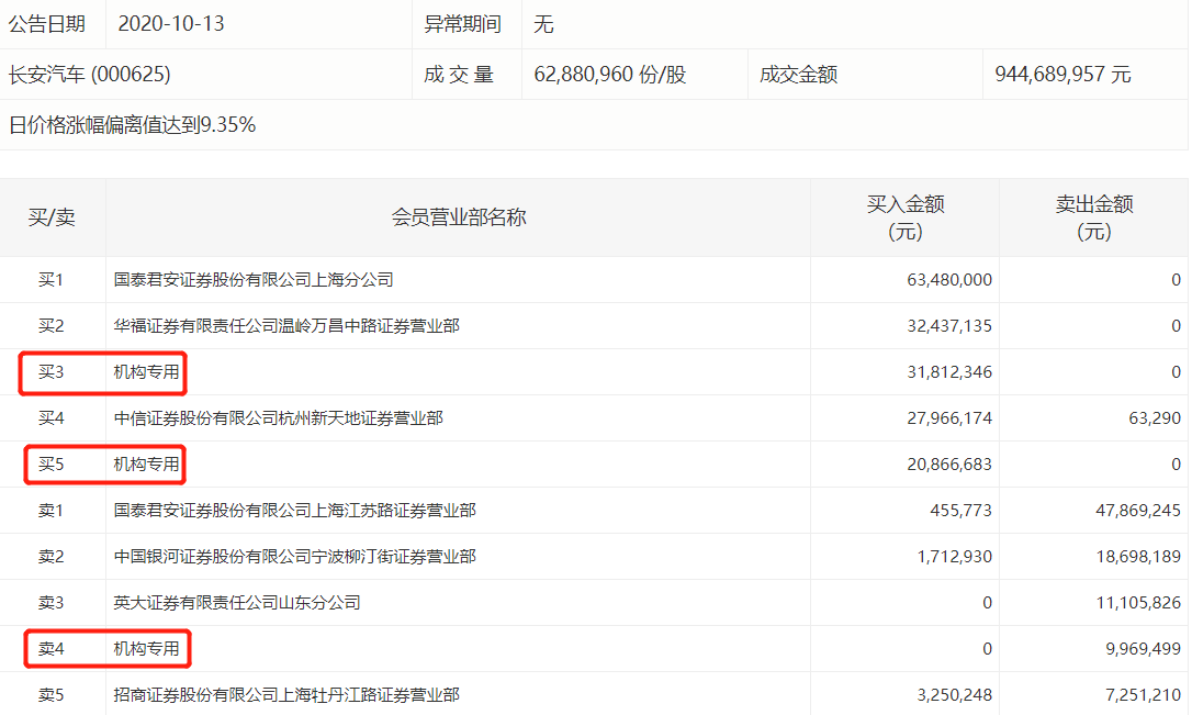 第一财经|长安汽车涨停，多主力现身龙虎榜，两机构买入5268万元