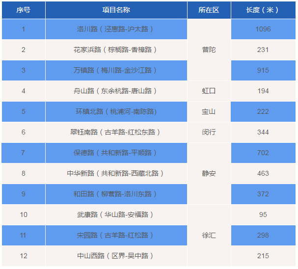 上海市水务局网站|2020年市府实事项目11条道路积水改善工程全部完成排管