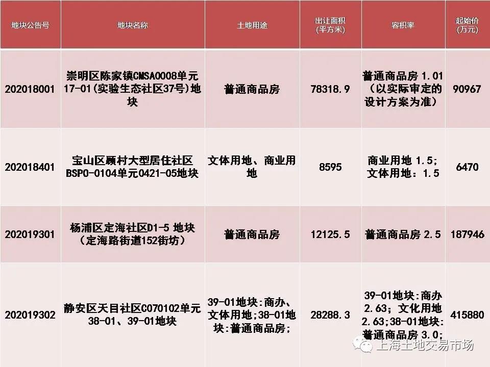 市规划和资源局|上海土地市场“10月档期”