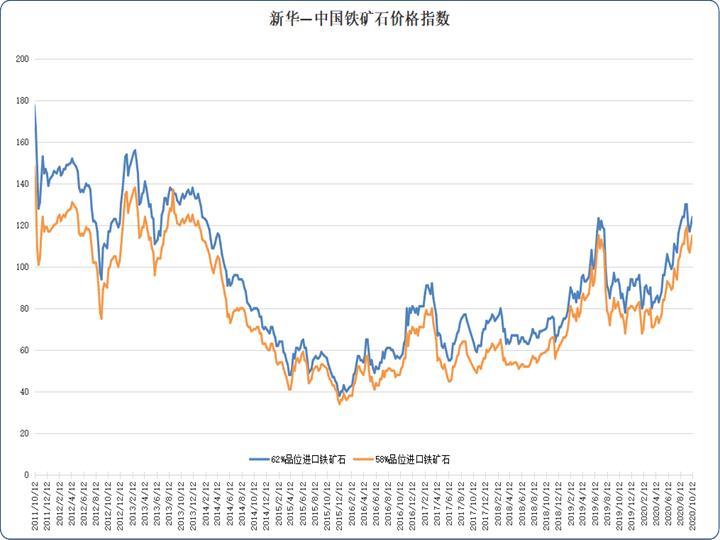 新华财经|新华指数|进口矿价格出现反弹 后期或逐步走弱