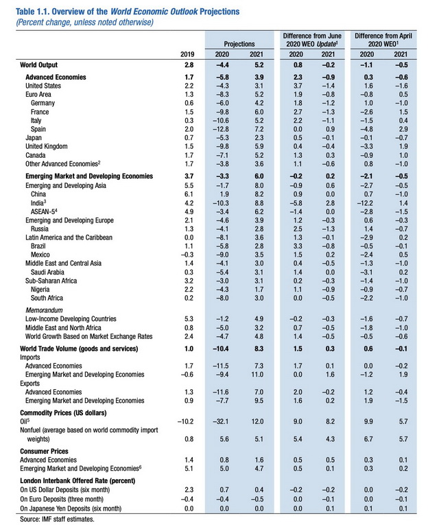 第一财经|IMF上调中国增速预期至1.9%，料成今年唯一正增长国家