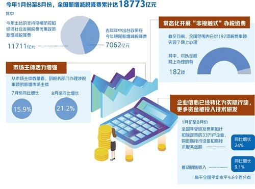 经济日报|前8月新增减税降费近1.9万亿元 减税红利直达市场主体