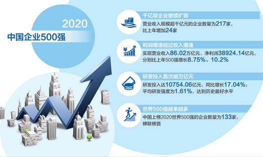 人民日报|2020中国企业500强公布 千亿级企业首次突破200家