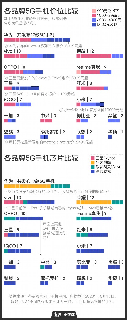 澎湃|112款5G手机之后，苹果终于发布了自己的