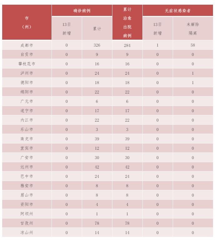 健康四川官微|四川新增无症状感染者1例，为境外输入，10月11日自尼泊尔乘机抵蓉，10月13日核酸检测阳性