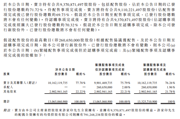 第一财经|恒大拟配售股份募资43亿港元，用于降债及一般营运资金丨热公司