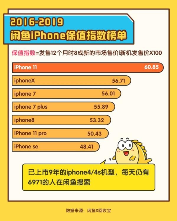 中国网科技|“上半场库比蒂诺，下半场闲鱼”：闲鱼数据证实iPhone“换机超级周期”