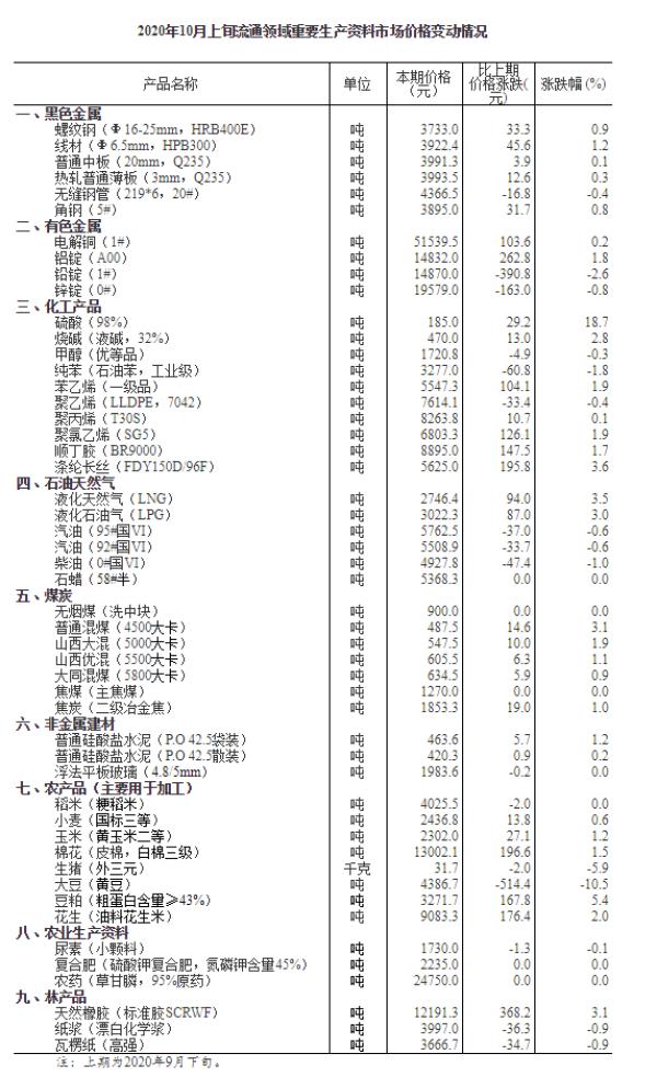 中国网财经|?统计局：10月上旬29种产品价格上涨 生猪价格环比下降5.9%