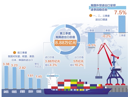 经济日报|外贸整体表现好于预期 前三季度进出口增速同比转正