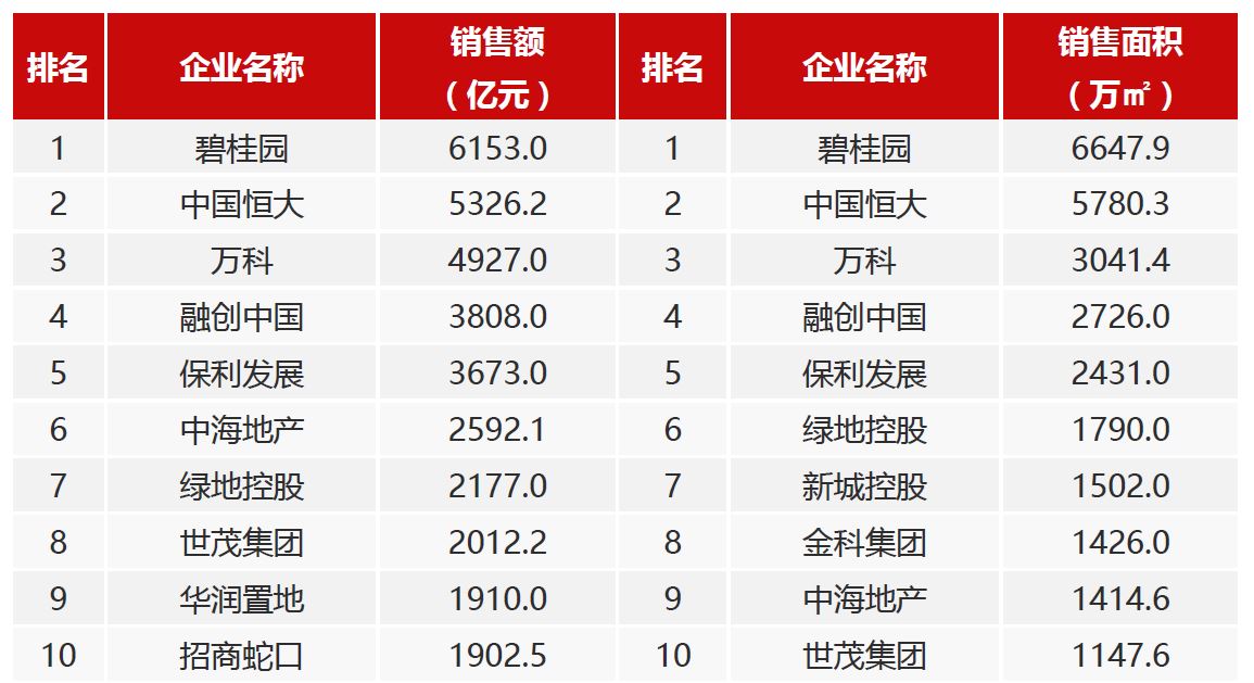 澎湃新闻|前9月21家房企销售额超千亿元，碧桂园、恒大、万科排前三