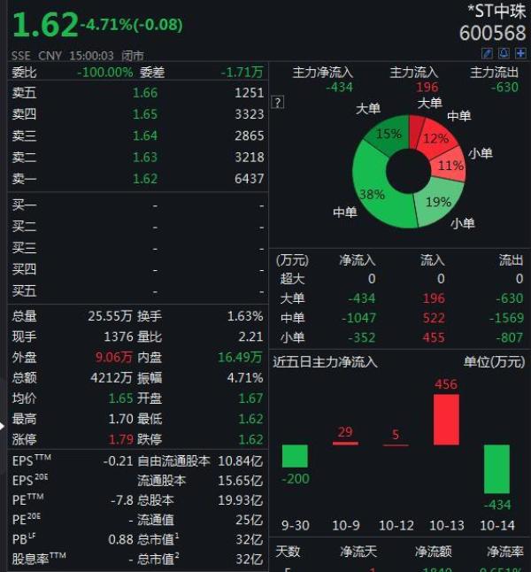 Wind|?*ST中珠同时罢免总裁、副总裁兼董秘 刚上任不足三个月