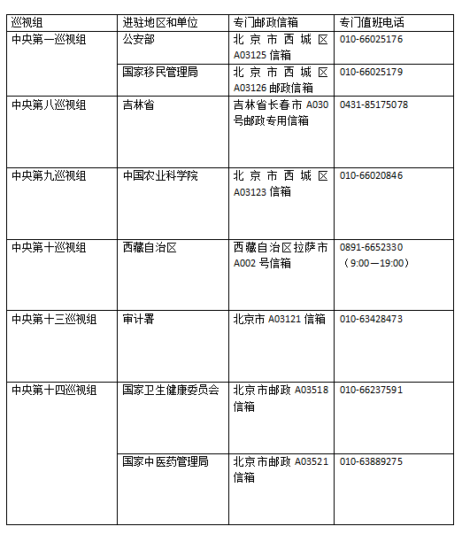 央视新闻客户端|十九届中央第六轮巡视14日进驻8个地区和单位 进驻已接近完成