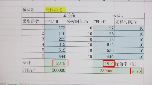 上海宝山|这种“防疫神器”是真消毒，还是“智商税”？试验结果惊人...