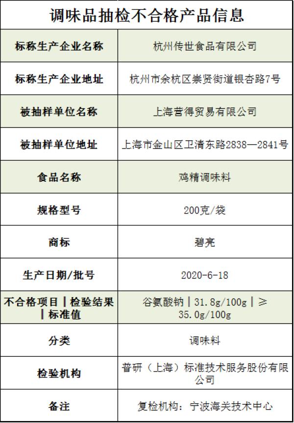 中国网|?“碧亮”牌鸡精抽检不合格 生产企业曾两度因生产假冒产品遭处罚