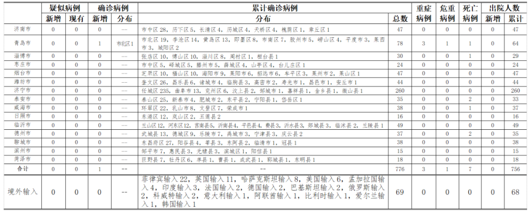 健康山东微信公众号|山东新增本地确诊病例1例，由无症状感染者转归