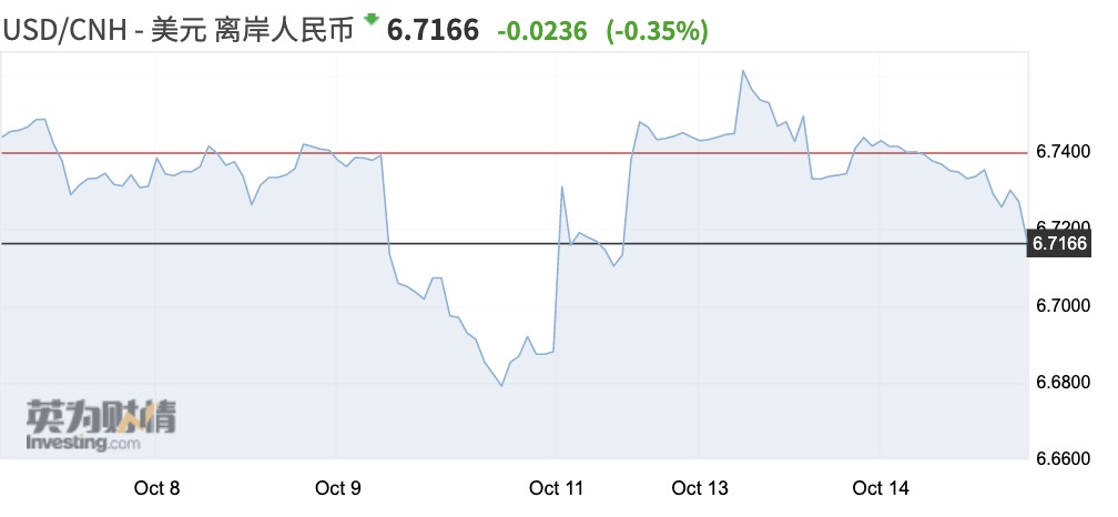 第一财经|人民币本周走贬近400点，大幅快速升值暂告一段落