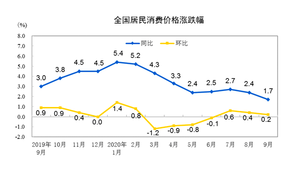 第一财经|9月份CPI重回“1”时代，专家称四季度趋于下行