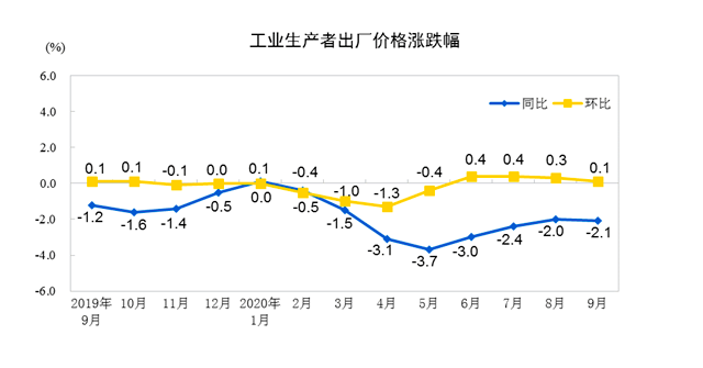 第一财经|9月份CPI重回“1”时代，专家称四季度趋于下行