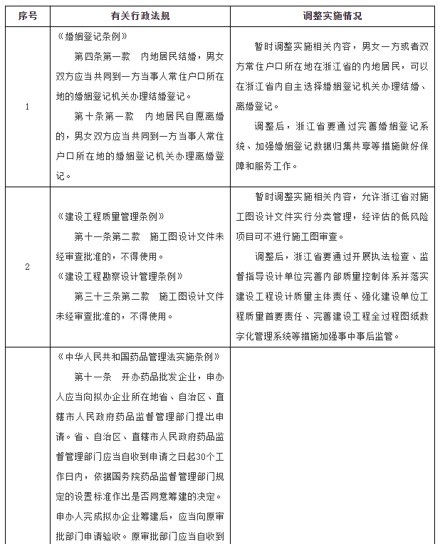 澎湃新闻记者 吕新文|浙江获批暂时调整实施一批行政法规：包含《婚姻登记条例》等