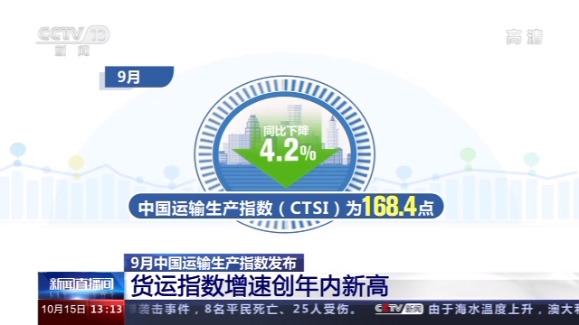 央视新闻客户端|我国9月货运指数同比增长6.5% 连续5个月正增长