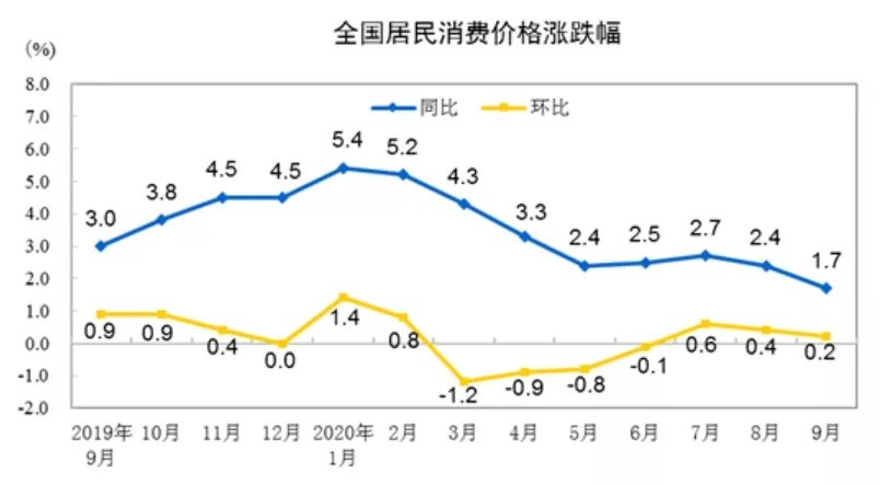 新华社|时隔19个月重回“1”时代！9月CPI同比上涨1.7%，“二师兄”真飞不动了