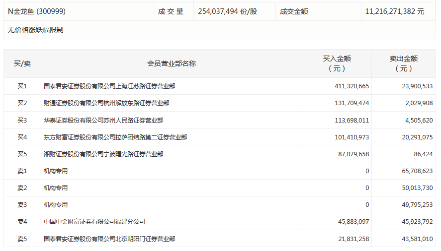 第一财经|“粮油一哥”金龙鱼上市首日大涨118%，三机构共抛售1.66亿元