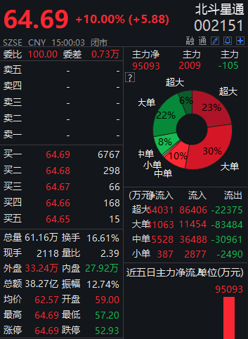 第一财经|业绩预告亮眼北斗星通逆势涨停，深股通买入1.13亿元