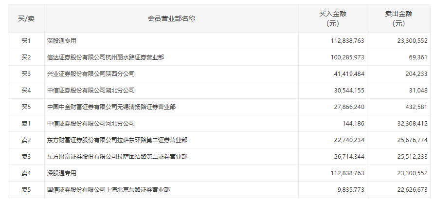 第一财经|业绩预告亮眼北斗星通逆势涨停，深股通买入1.13亿元