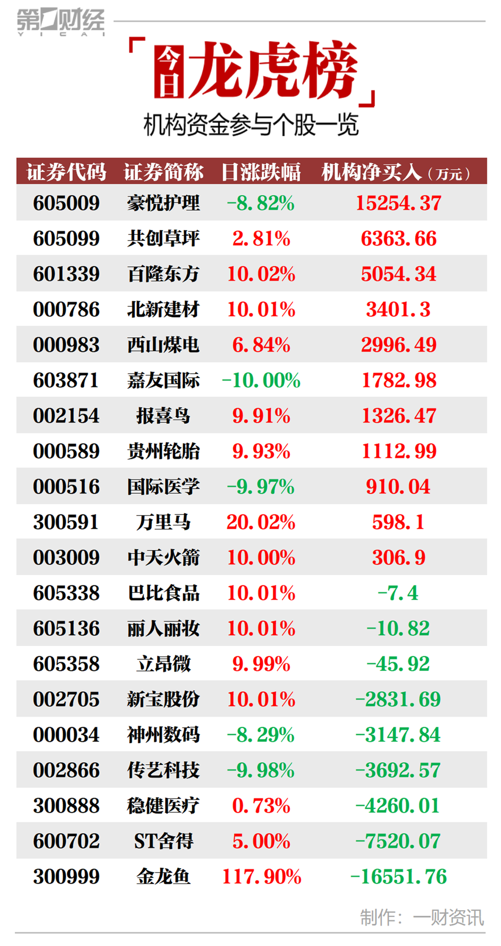 第一财经|机构今日买入这11股，卖出金龙鱼1.66亿元丨牛熊眼