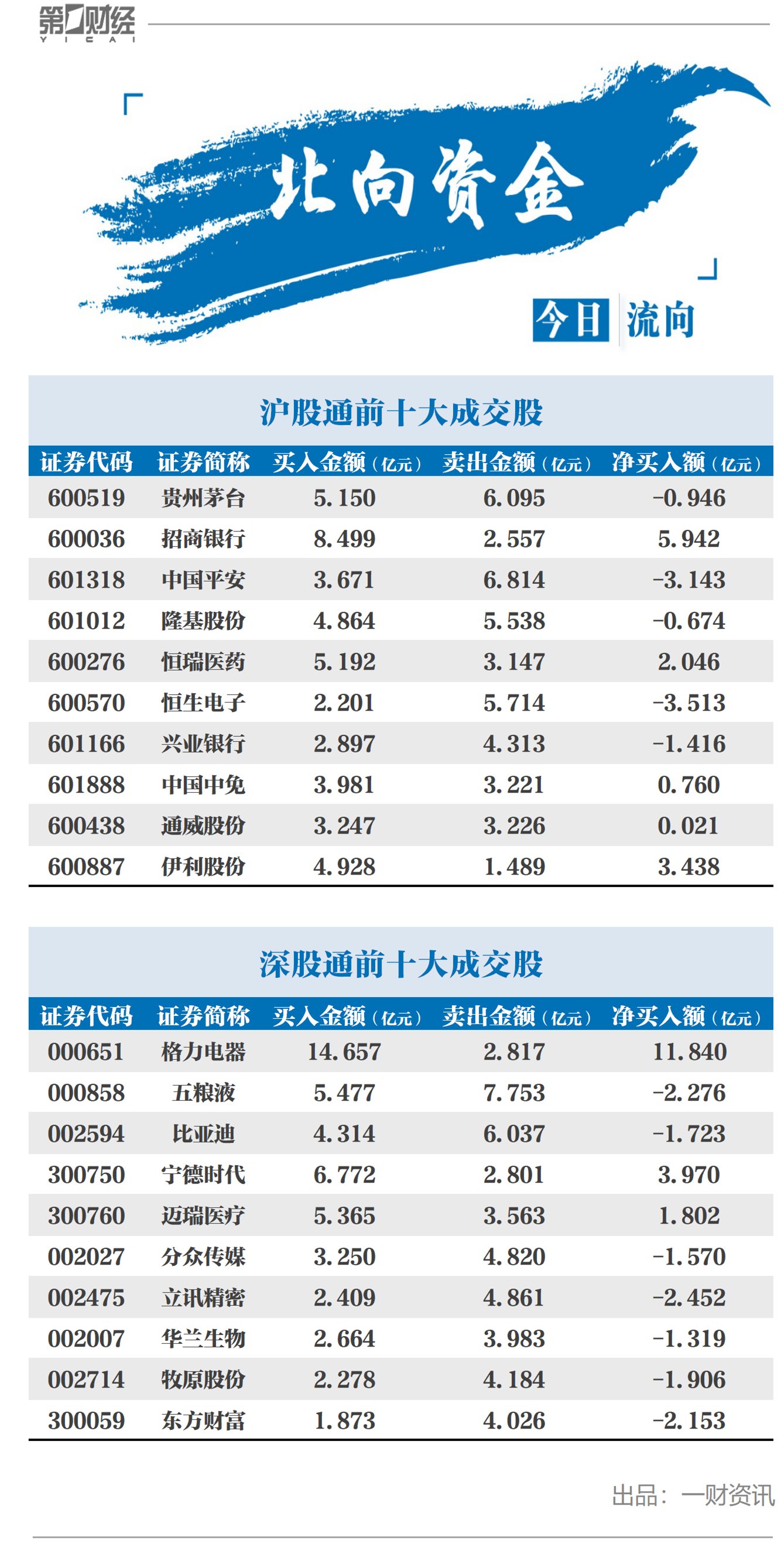 第一财经|北向资金今日净流出3.3亿元，恒生电子遭净卖出3.5亿元丨牛熊眼