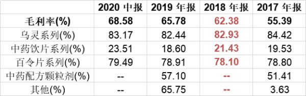 中国网|?佐力药业毛利率上升 研发投入负增长盈利持续性待考