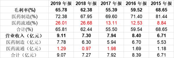 中国网|?佐力药业毛利率上升 研发投入负增长盈利持续性待考