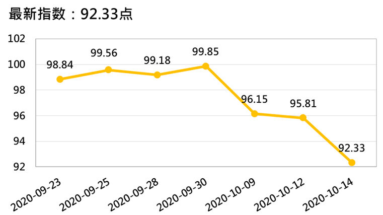 新华财经|新华指数|香蕉行情走弱 四大指数同步下挫