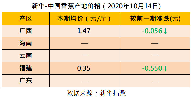 新华财经|新华指数|香蕉行情走弱 四大指数同步下挫