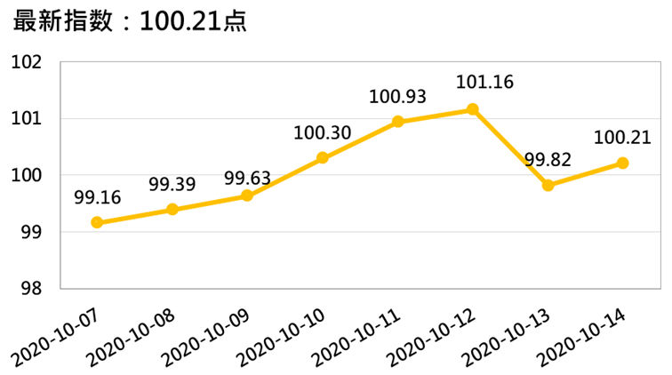 新华财经|新华指数|香蕉行情走弱 四大指数同步下挫