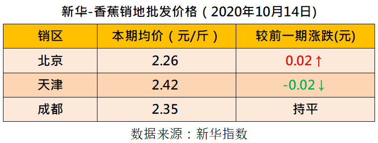 新华财经|新华指数|香蕉行情走弱 四大指数同步下挫