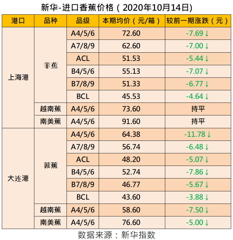 新华财经|新华指数|香蕉行情走弱 四大指数同步下挫