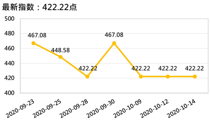 新华财经|新华指数|香蕉行情走弱 四大指数同步下挫