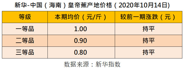 新华财经|新华指数|香蕉行情走弱 四大指数同步下挫